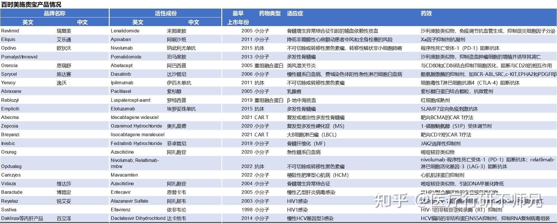 百时美施贵宝产品销售收入分析(2017~2022h1)