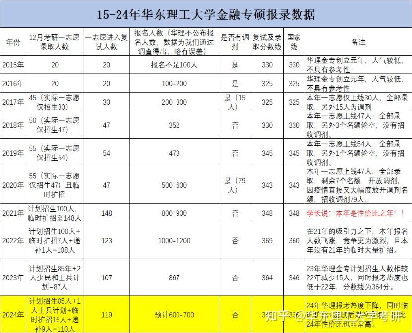 华东理工大学431金融专硕考研史上最全整理