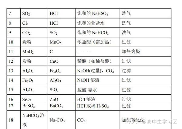 高中化学：必修一、必修二、选修三、选修四、选修五知识全汇总！ - 知乎