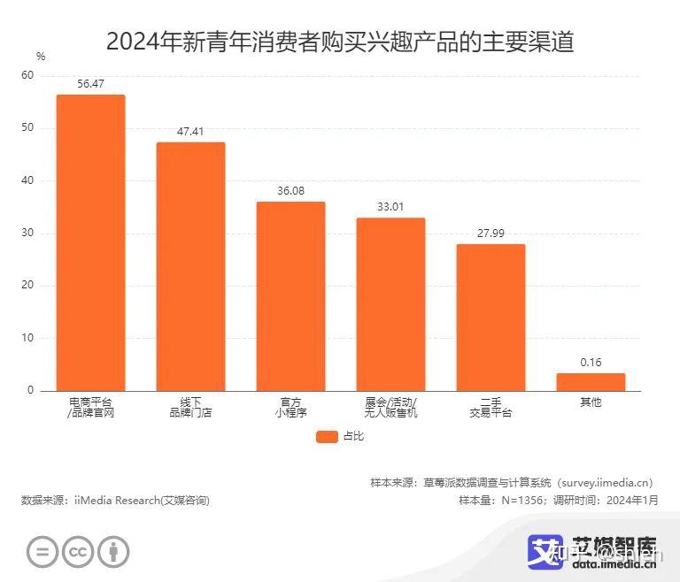 2024年中国新青年“兴趣消费”行为调研数据 - 知乎