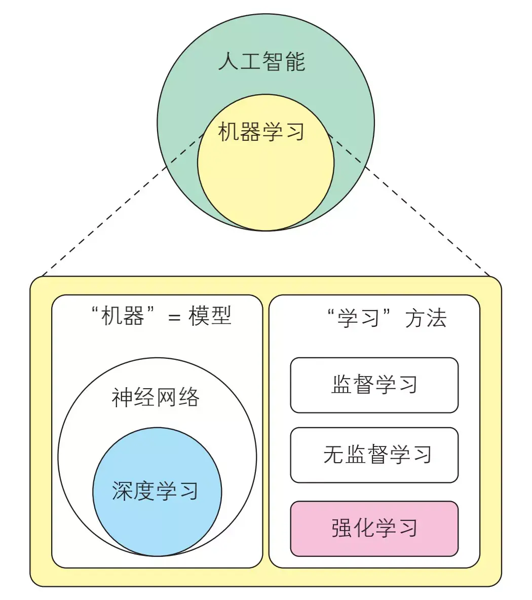 02 强化学习与机器学习,人工智能有什么关系?