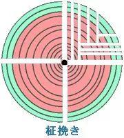 如何挑选实木家具——木材的弦切与径切 - 知乎
