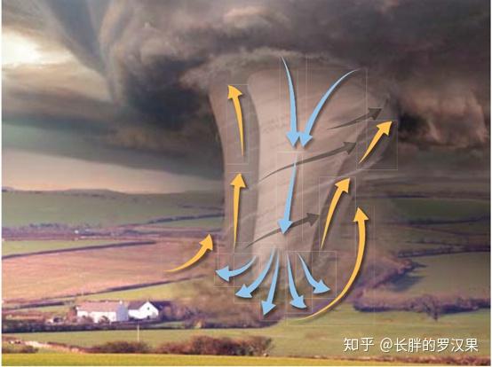 二十,局部天气系统-4(龙卷风)