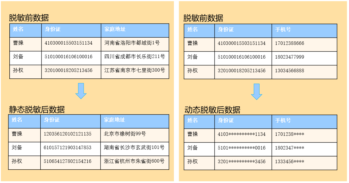 什么是数据脱敏