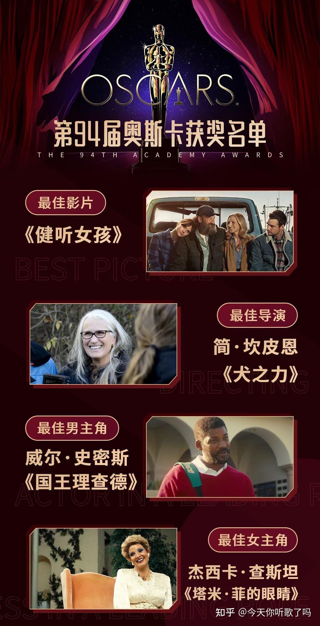 第94届奥斯卡获奖名单公布，《沙丘》国内口碑差，但斩获6项大奖- 知乎