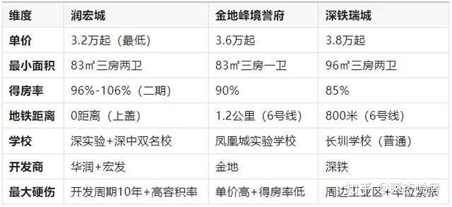 深度楼盘评测： 光明凤凰城「润宏城·润臻园」值不值得买 - 知乎