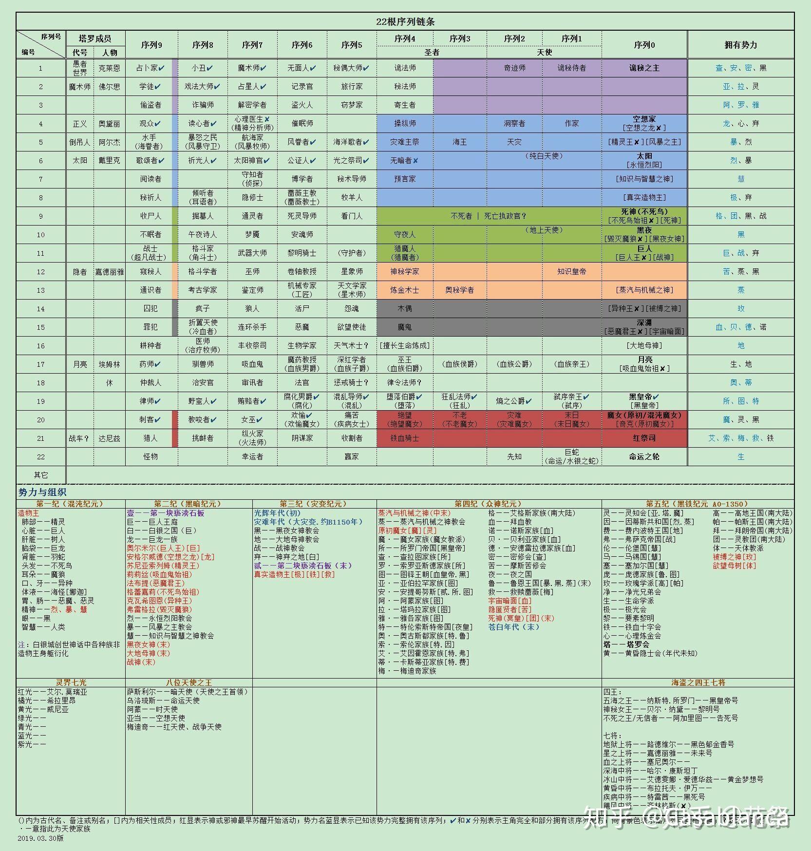 诡秘之主的完整职业序列以及相邻可互换路径有哪些