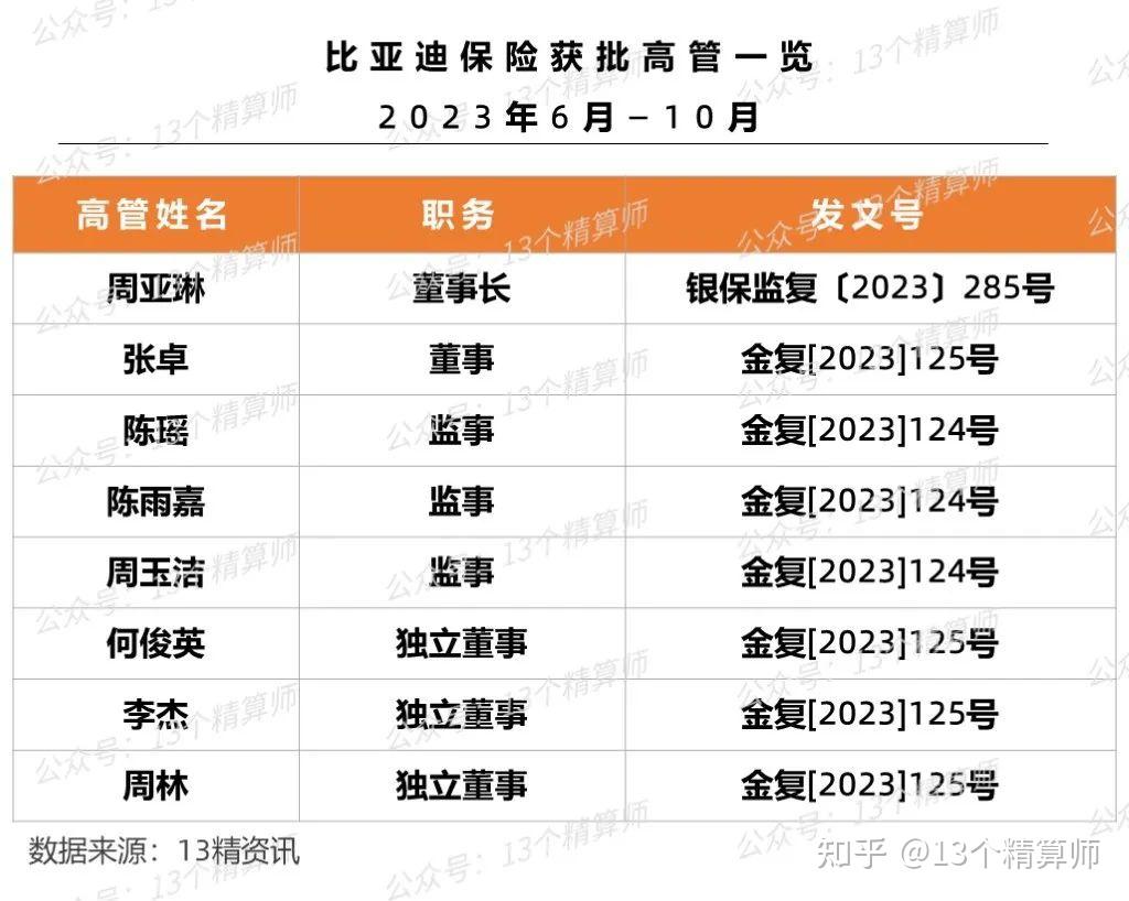 从董事长周亚琳的简历看,她是一位75后,此前一直在比亚迪任职,先后