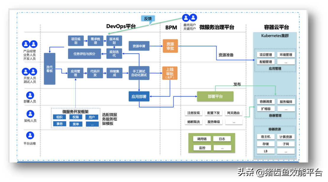 devops平台和微服务开发框架为抓手,基于优化的敏捷软件开发管理流程