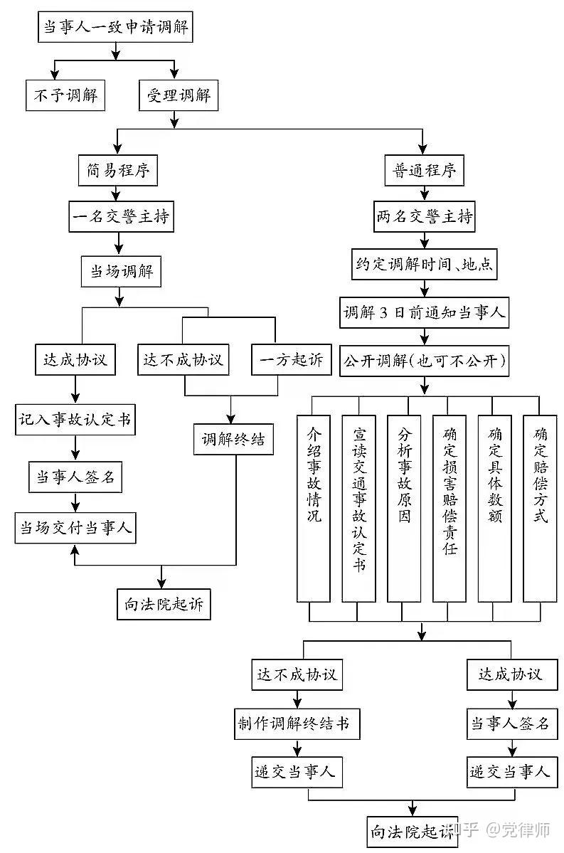 交通事故案件处理流程图
