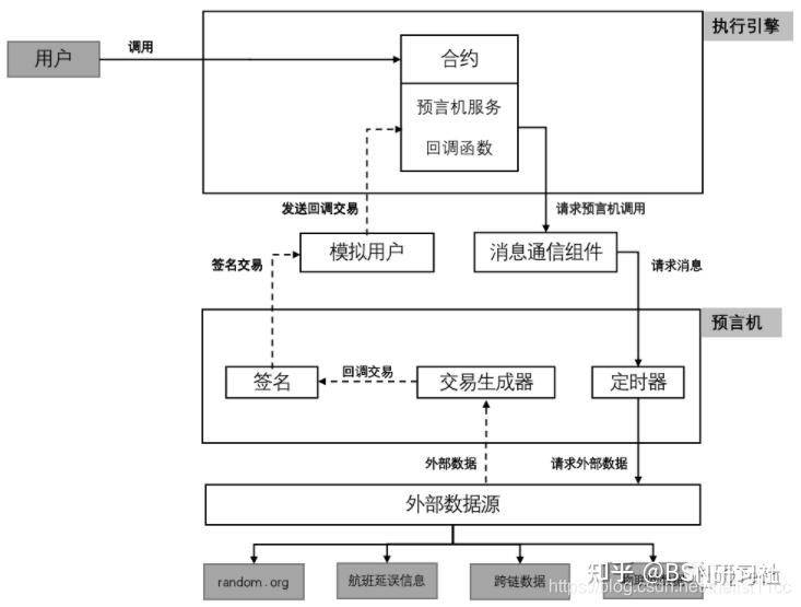 区块链预言机(5):预言机原理 - 知乎