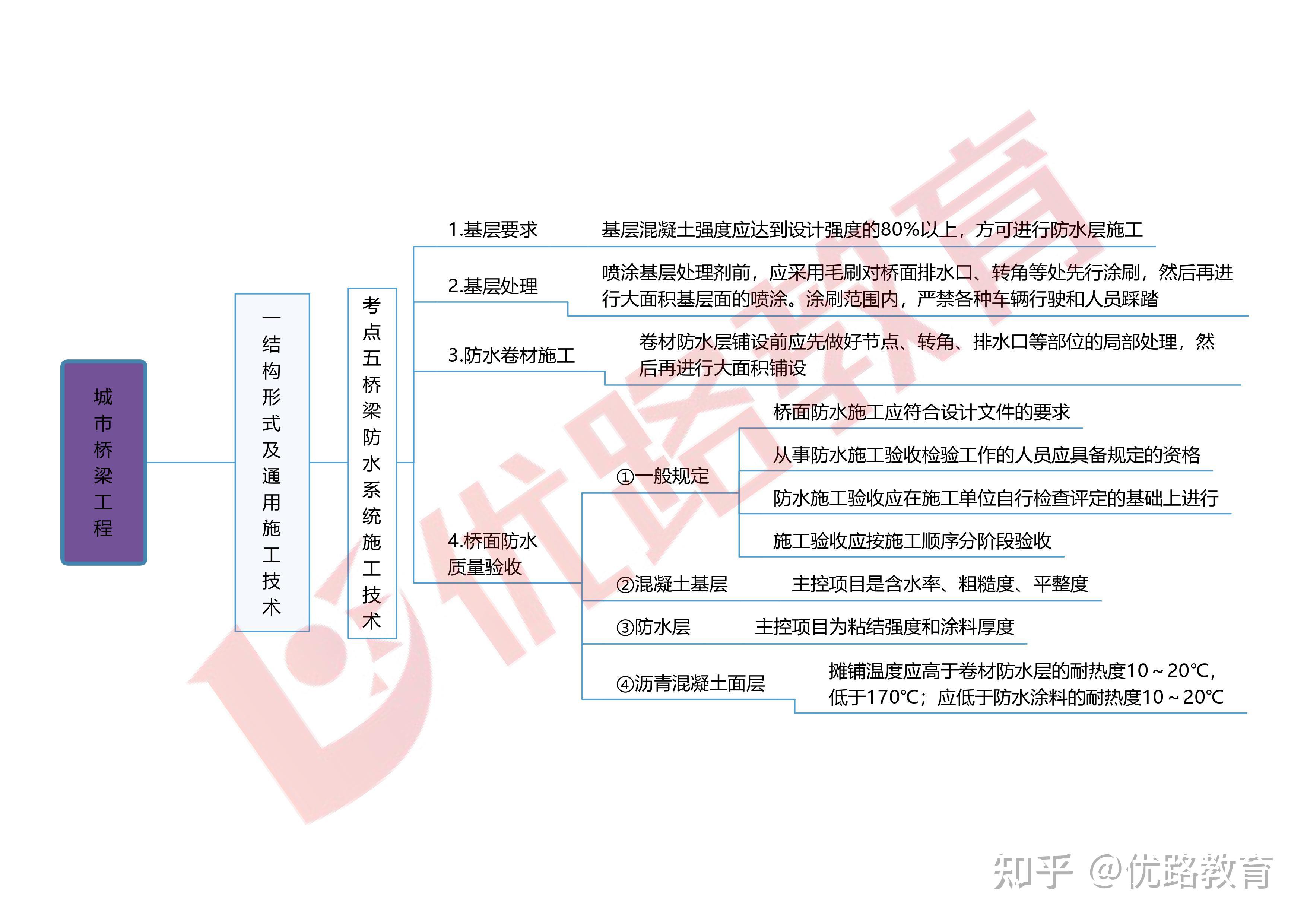 2024一建思维导图