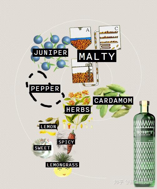 荷兰金酒(genever)