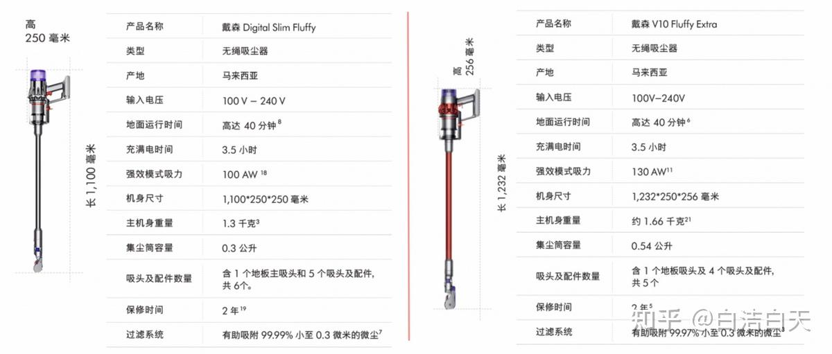 戴森无线吸尘器评测使用方法(戴森无线吸尘器哪款性价比高)