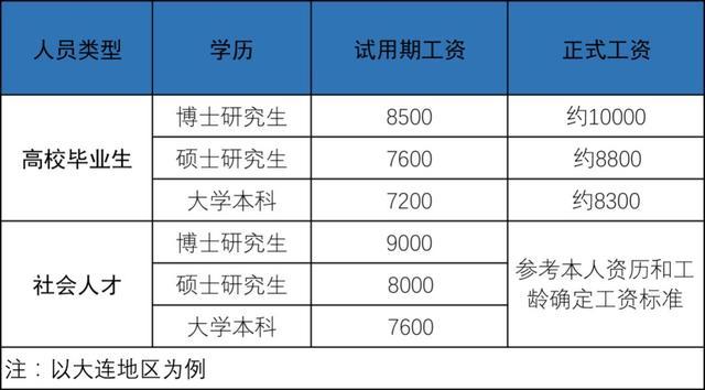 面向社會公開招考文職人員預告:高校畢業生大學本科試用期工資7200