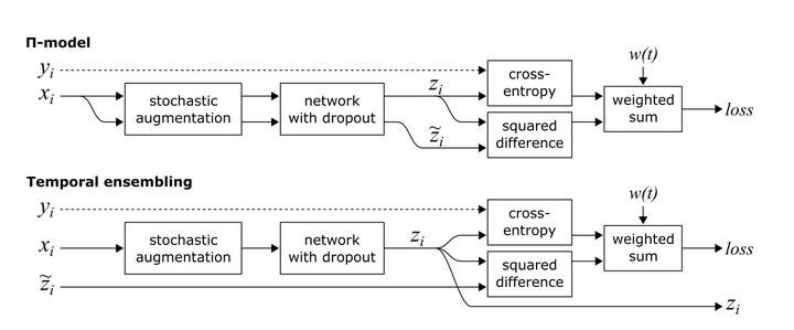 [论文笔记]Temporal Ensembling for Semi-supervised Learning - 知乎