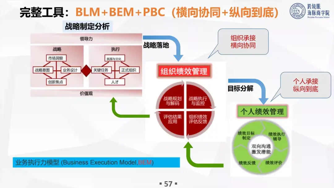 华为blm模型是什么