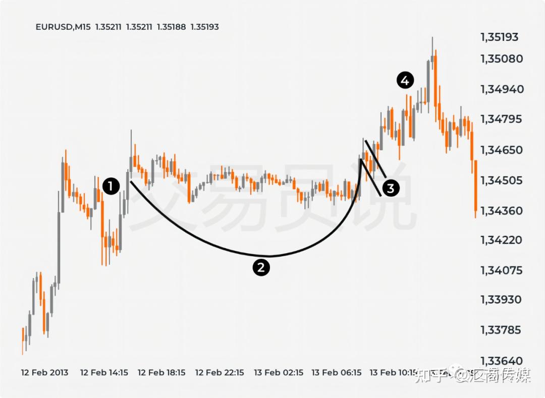 高胜率交易“秘密利器”：掌握“杯柄形态”交易策略，轻松收割盈利- 知乎