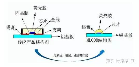 倒装，让LED显示屏“触”之可及 - 知乎
