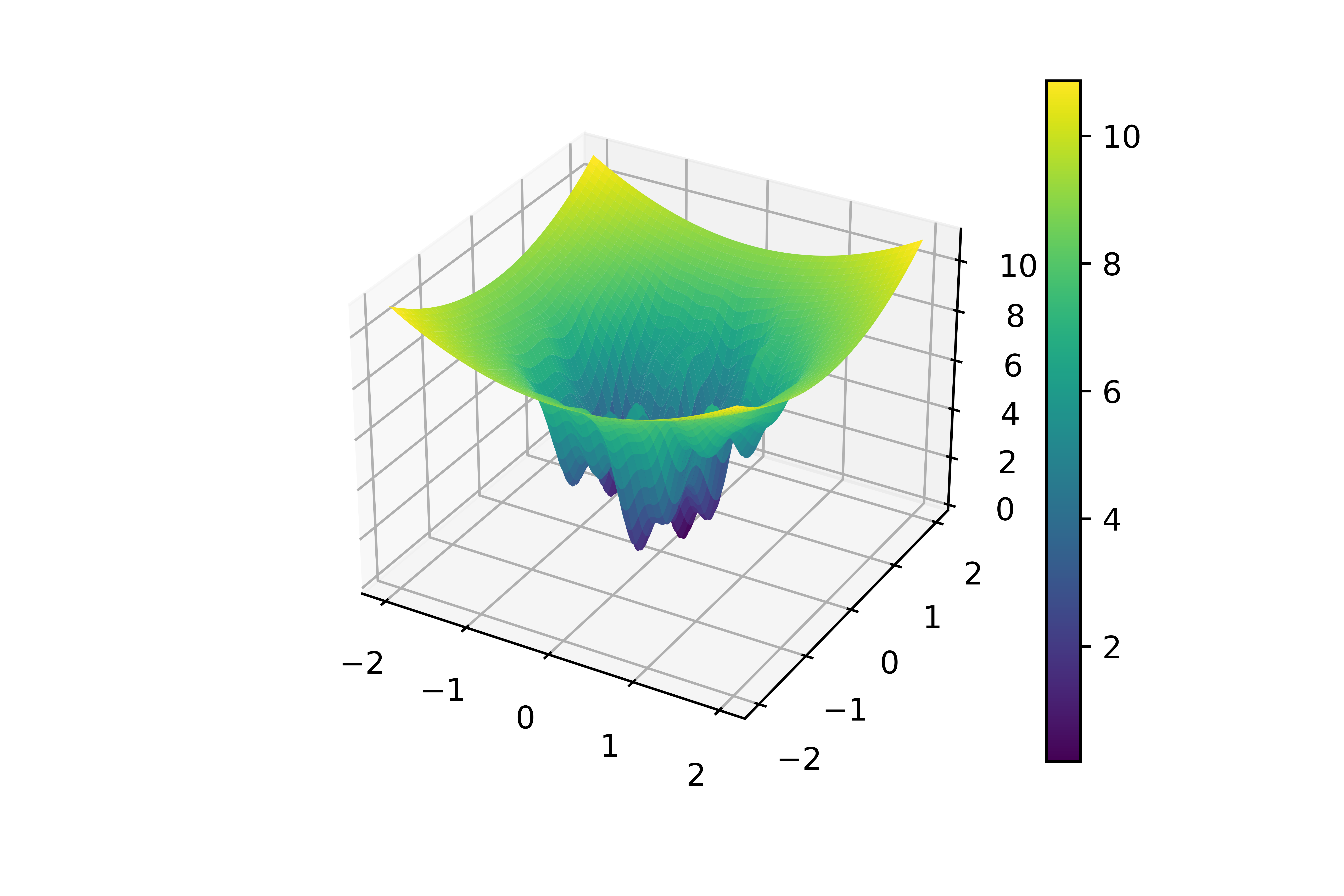构建势能面!a0 = 4 a1 = 1.6 a2 = 0.8 a3 = 1.