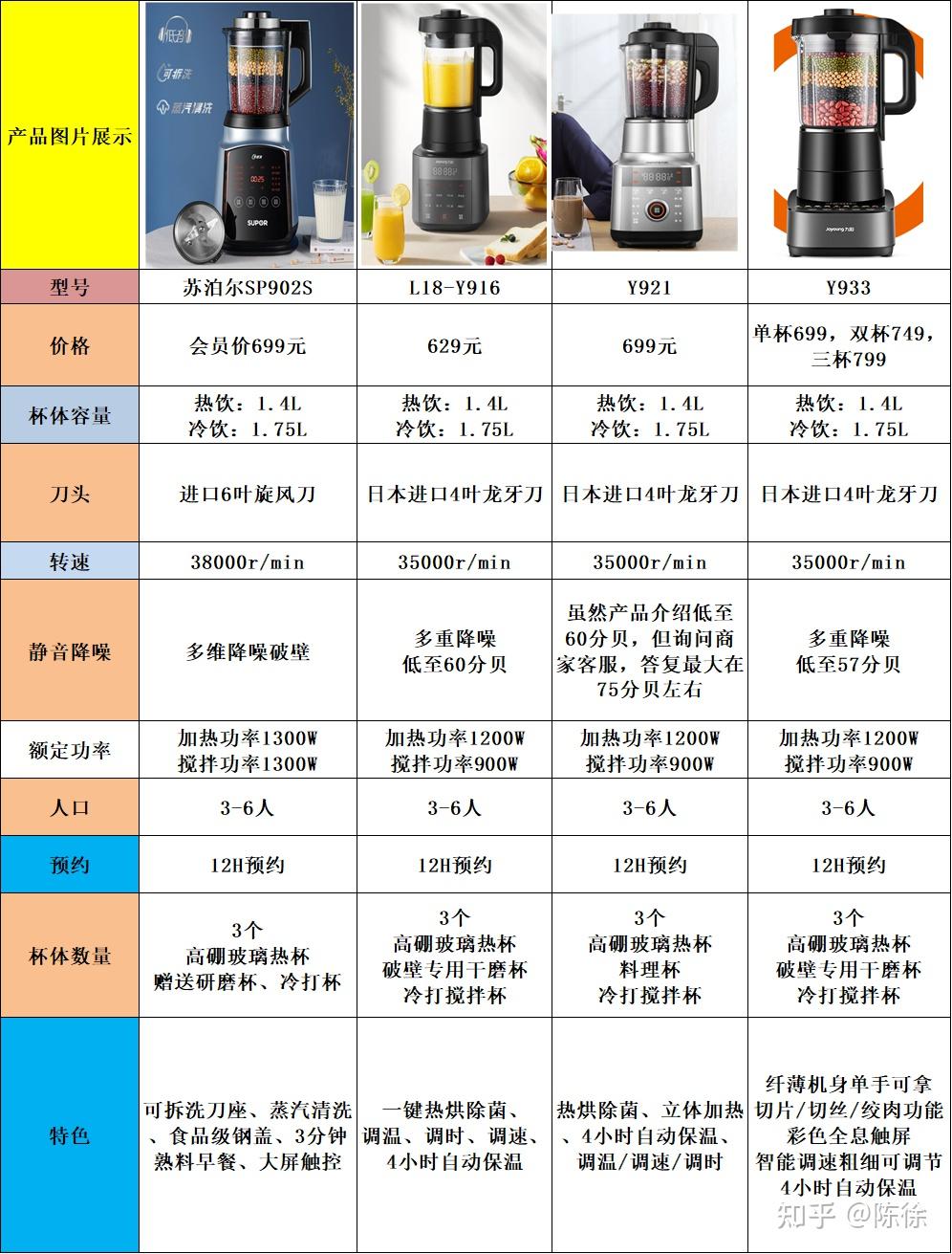 苏泊尔sp902s和九阳y912c的破壁机哪个好