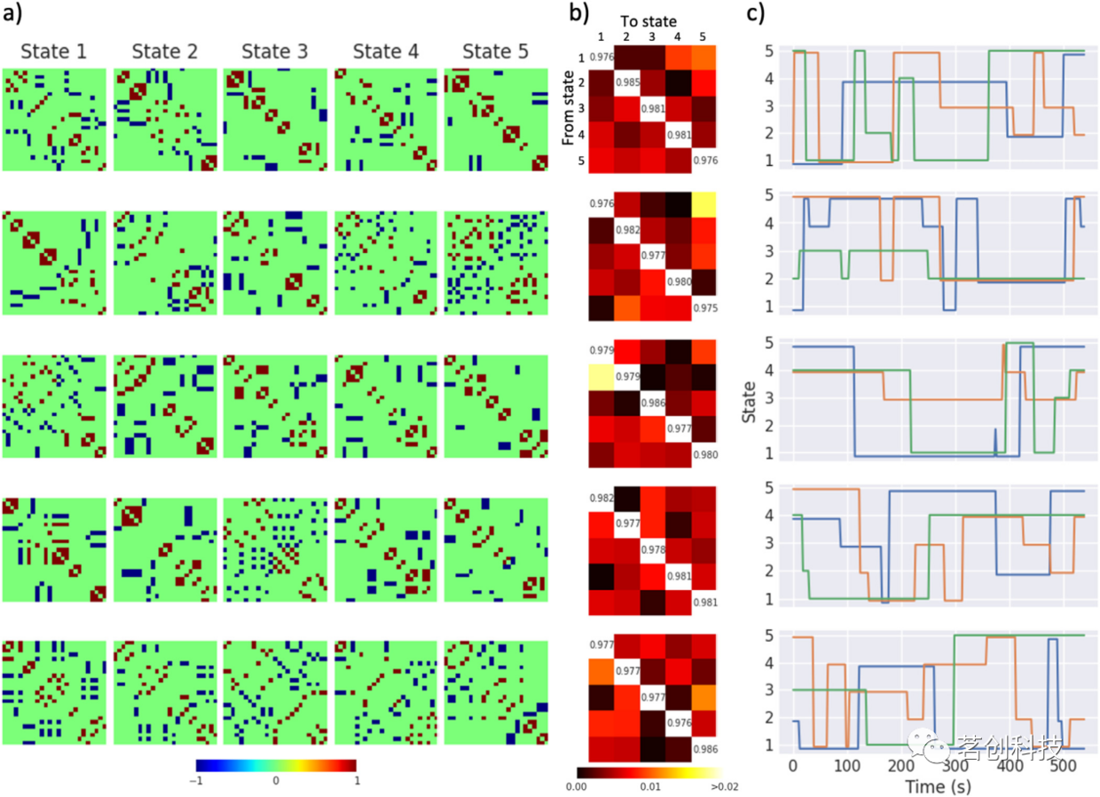 利用深度聚类改进fMRI动态功能连接分析 - 知乎