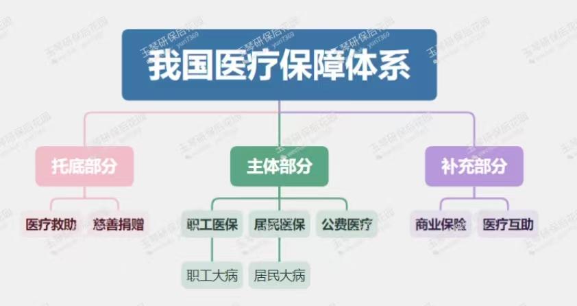 二,我国医疗保障体系