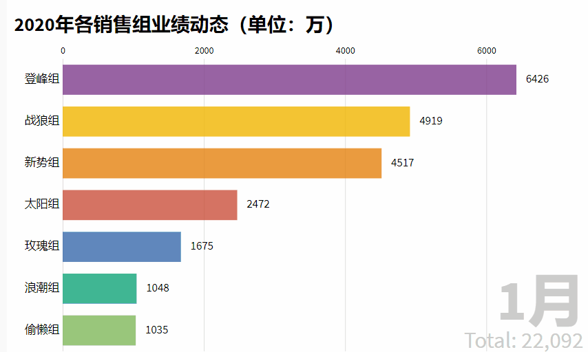 关于排名排序的公式、图表、表格 - 知乎