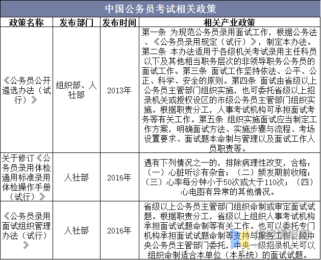 干货！一文看懂公务员考试培训行业发展现状：考试竞争激烈，市场规模扩大 知乎