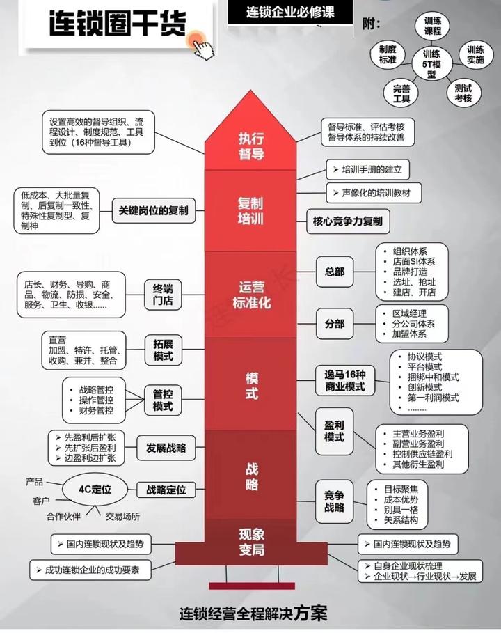 万店连锁:连锁企业如何设计股权留住人才和资源? - 知乎