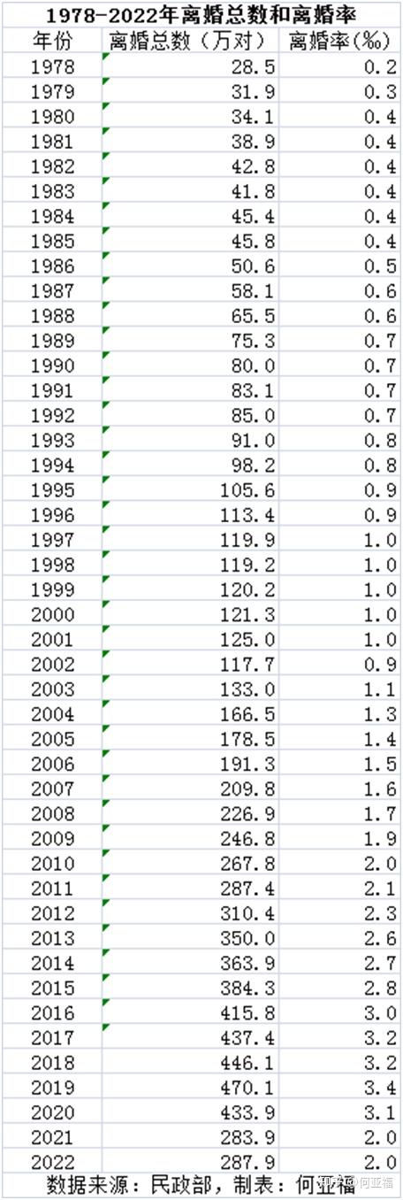 每年离婚人数中协议离婚和诉讼离婚各占多少