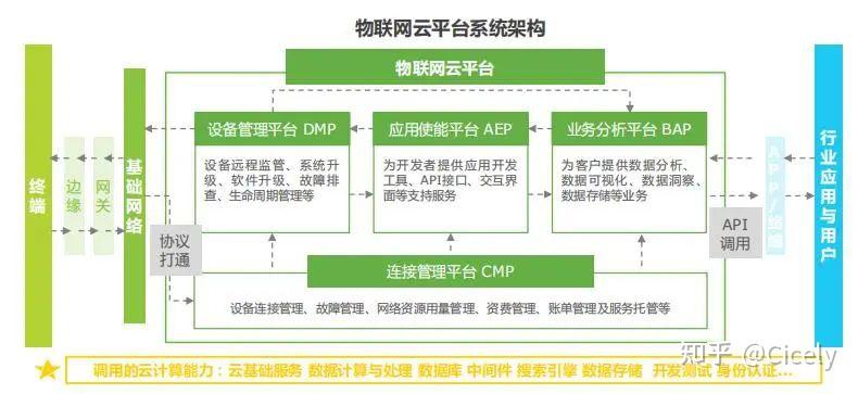物联网:云平台发展现状研究 - 知乎