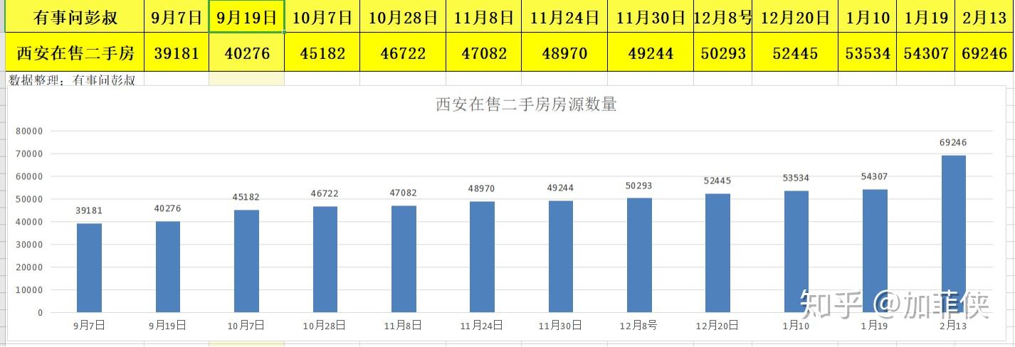 西安樓市出現二手房拋售潮西安在售二手房數量半年時間翻了一倍西安