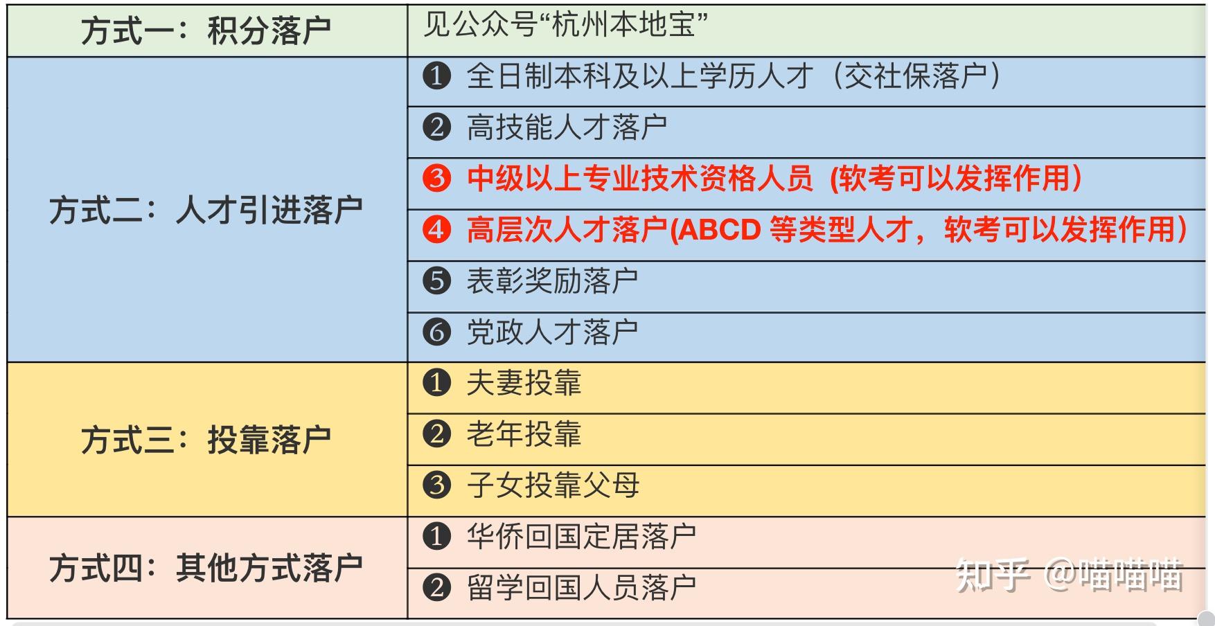 软考高级证书到底能不能评杭州E类人才？ - 知乎