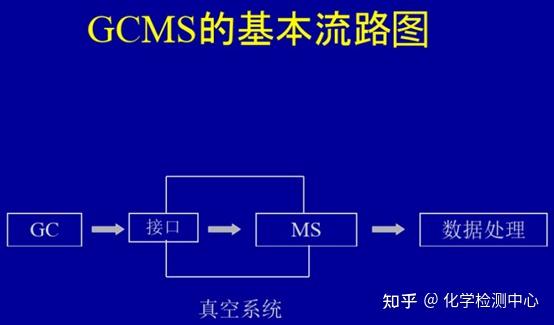 GCMS在精细化学品中的应用 - 知乎