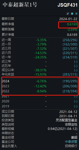 首席经济学家惨被收割!姜超中泰资管产品净值0.61
