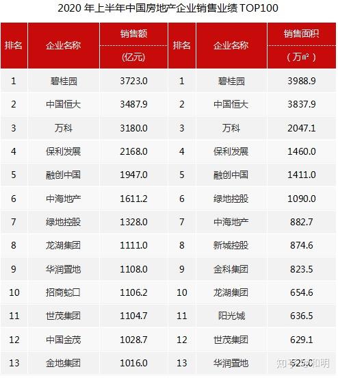 2020上半年中国房地产企业销售业绩top100