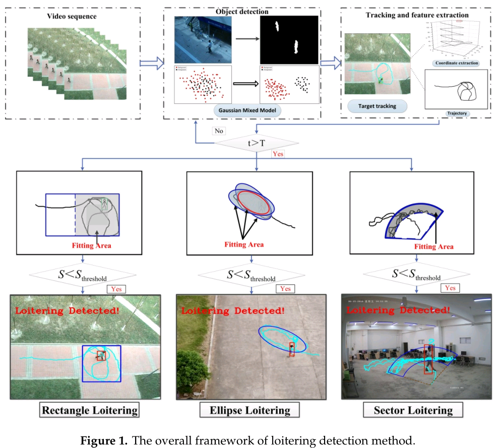 目标识别之异常检测徘徊检测项目