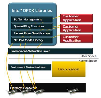 Netpdk Image Intel DPDK 简介(上篇) - 知乎