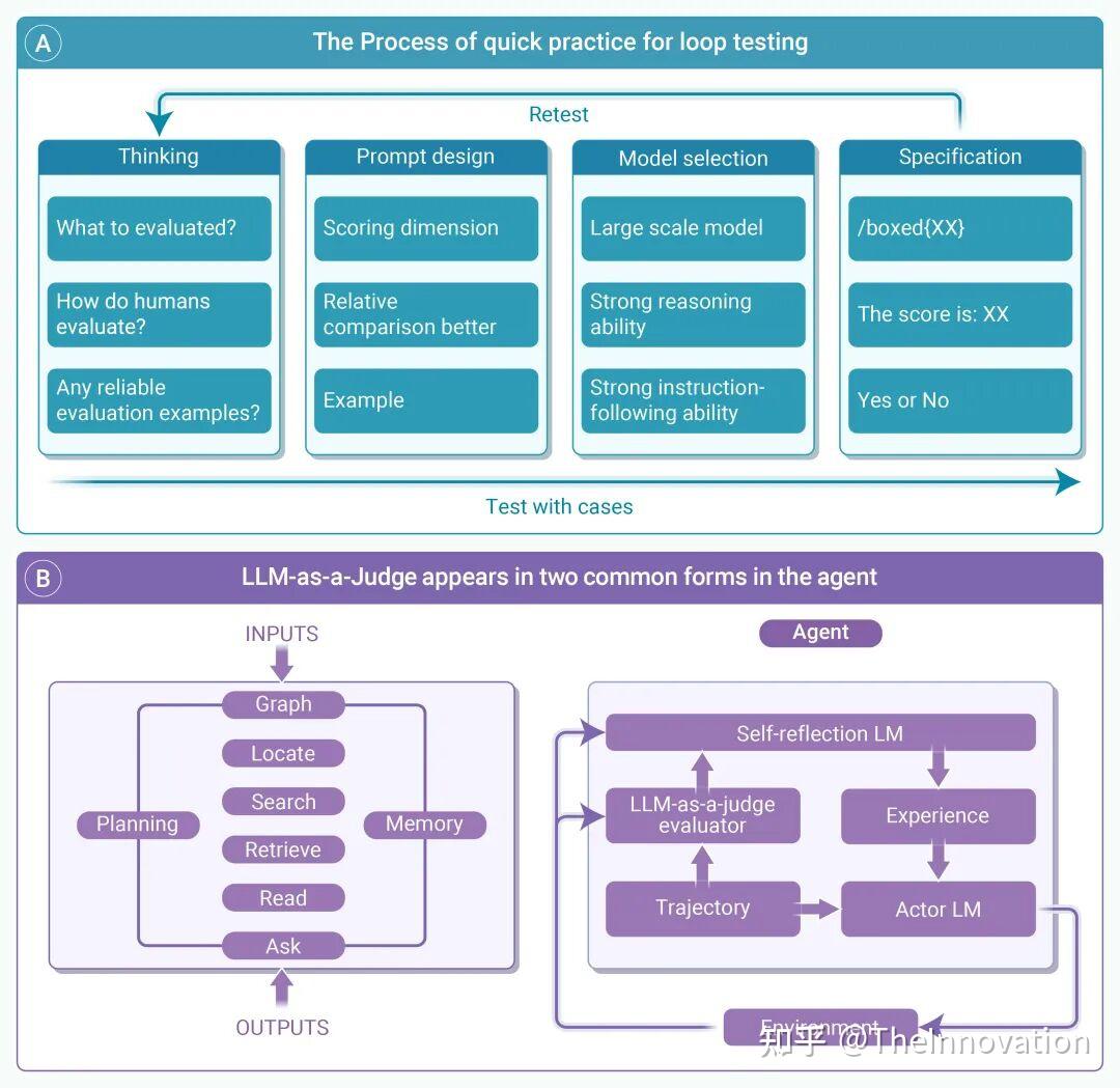 The Innovation | LLM-as-a-Judge综述：如何构建可靠的“LLM裁判”？ - 知乎