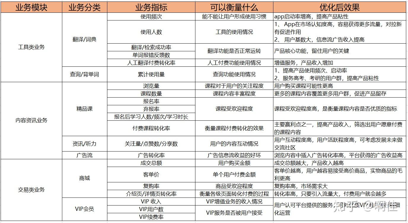 网易有道词典业务指标拆解