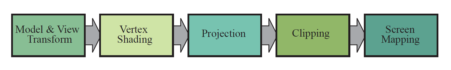 【《RTR3》 提炼总结】(二) 第二章 · 图形渲染管线