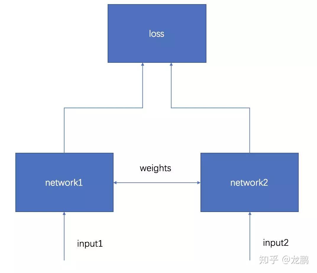 【模型解读】siamese network和triplet network原理与应用 - 知乎