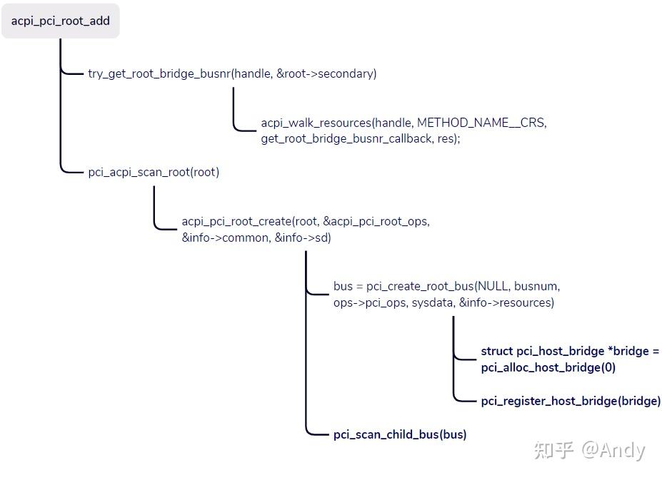 （三）总线设备驱动模型 之 PCIe内核初始化 - 知乎