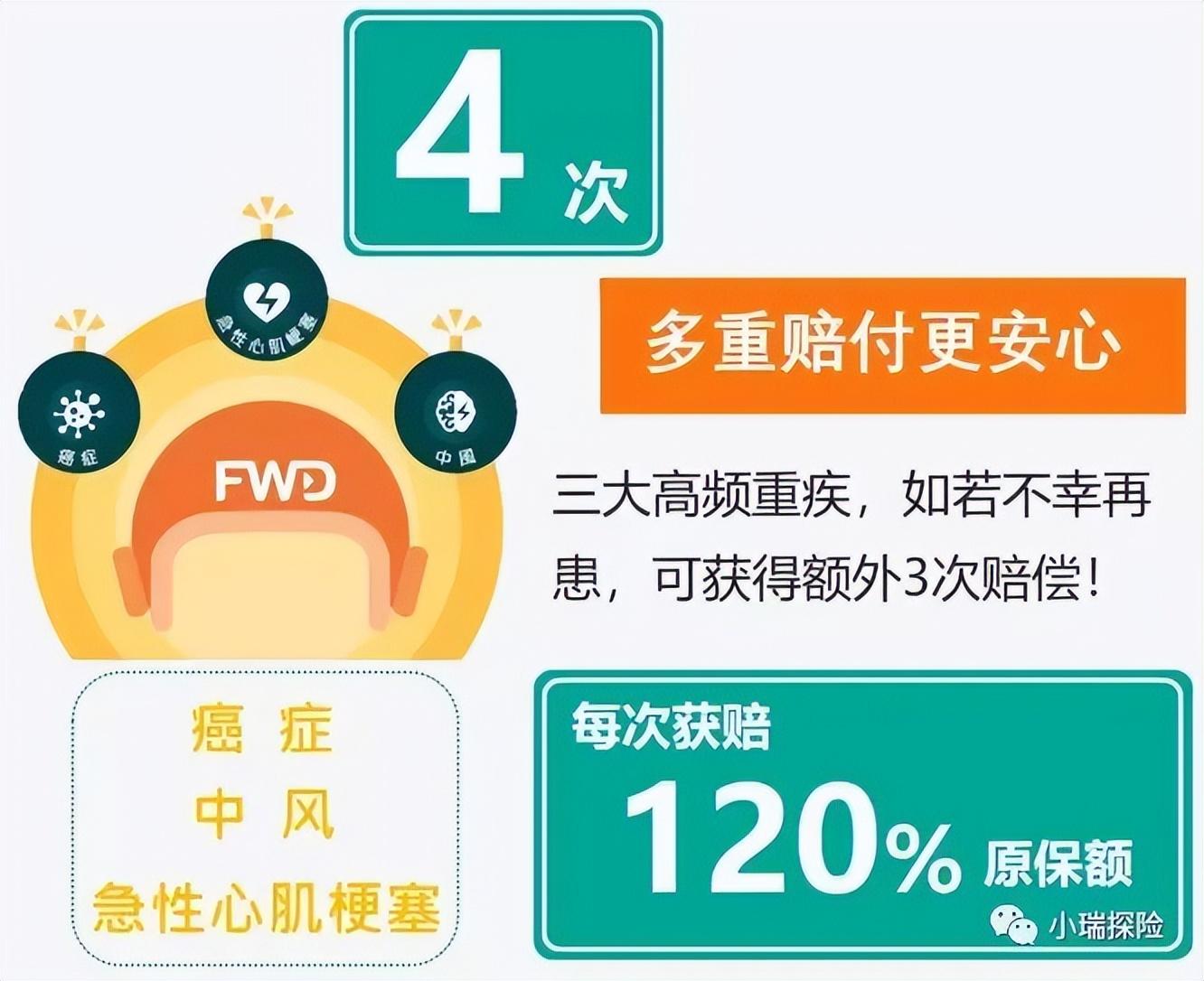 香港重疾险系列 | 富卫「危疾全守卫」最全介绍,市场独有婴儿保障权益 - 知乎