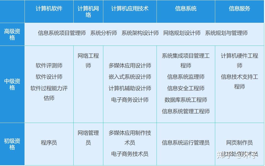 政采小知识之计算机技术与软件专业技术资格证书详解 - 知乎
