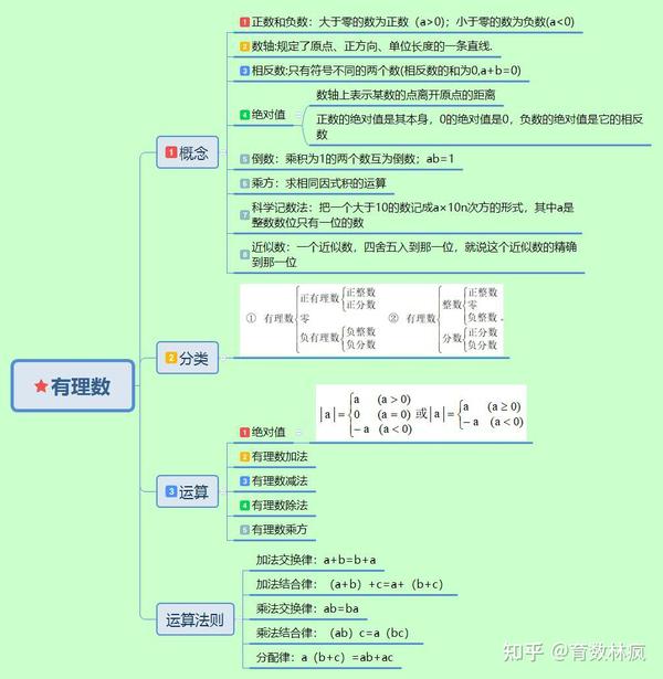 初中数学学习——实数 - 知乎