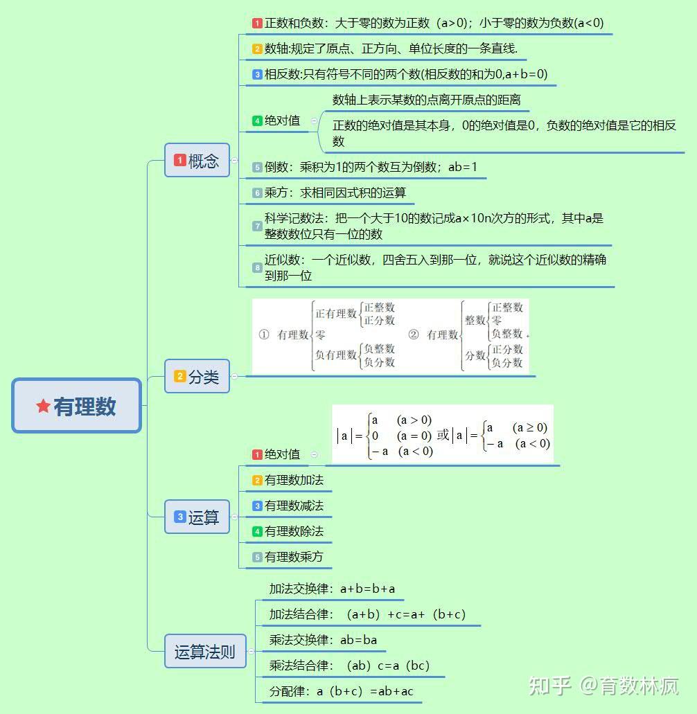 初中数学学习——实数 - 知乎