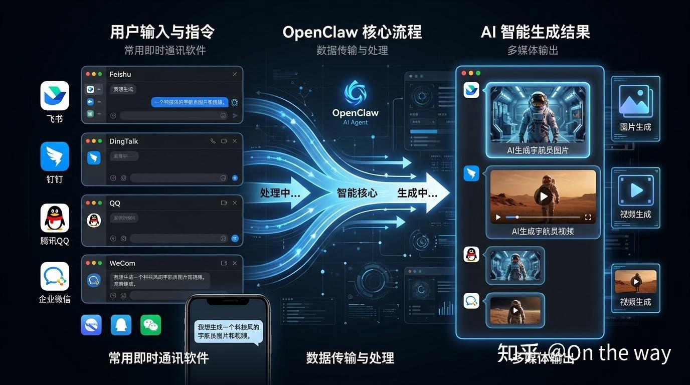 《手把手教你在 OpenClaw 里接入 AI 生图和视频,飞书钉钉直接用》 - 知乎