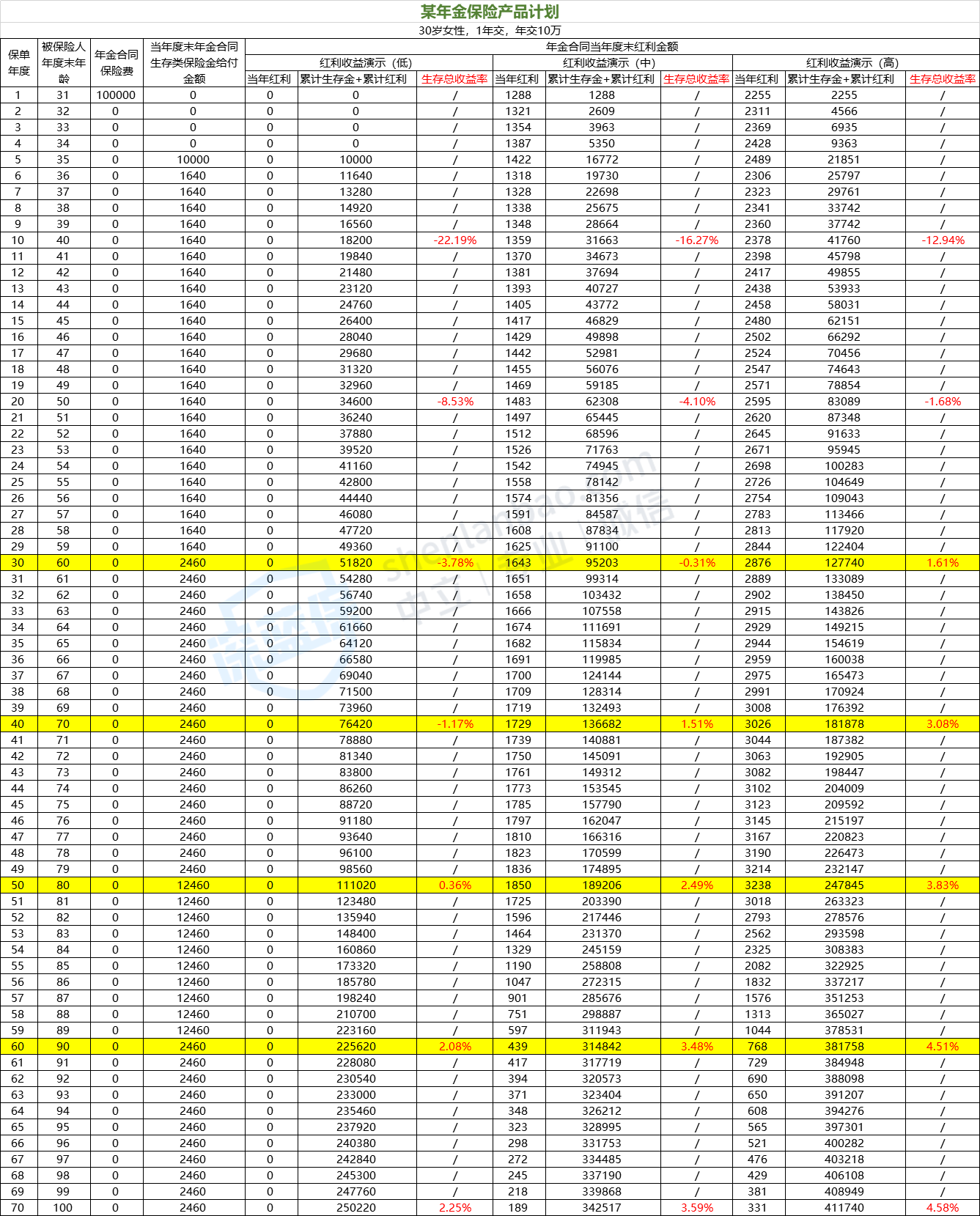 一生中意分红险深度测评！增额+分红+万能，IRR可达3.6%，买前必看！ - 知乎